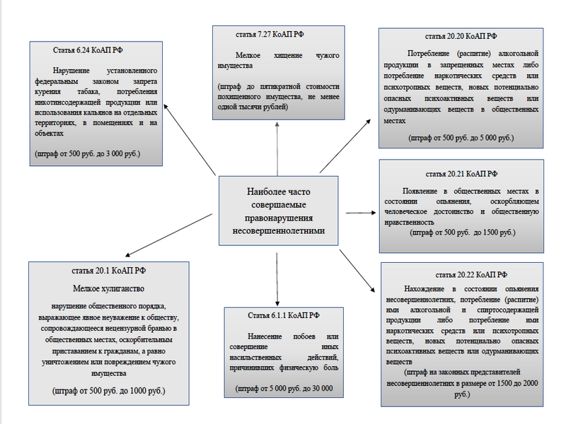 Административная ответственность несовершеннолетних.